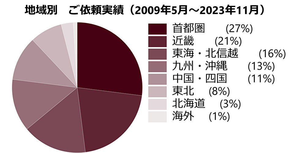 地域別 ご依頼実績