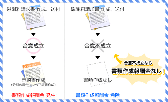 慰謝料（養育費等）の請求の報酬